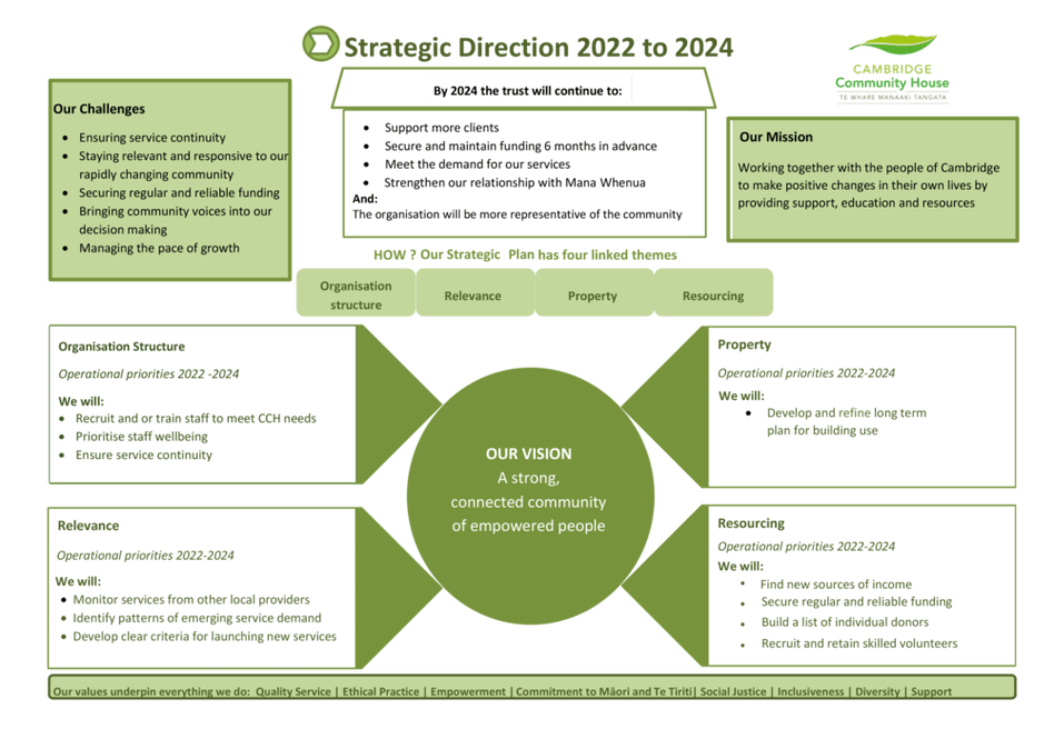 Strategic Direction 20212024 Cambridge Community House