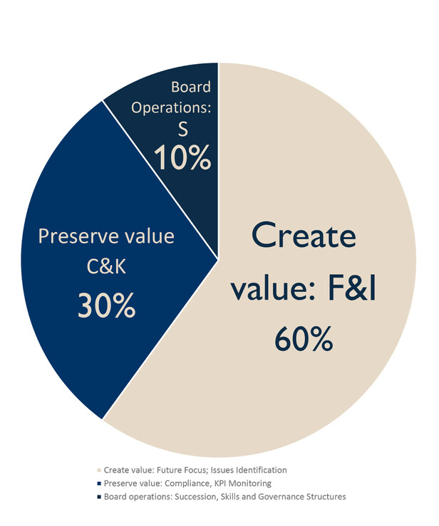 Pie chart illustrating board focus areas: 60% on creating value (Future Focus, Issues Identification), 30% on preserving value (Compliance, KPI Monitoring), and 10% on board operations (Succession, Skills)