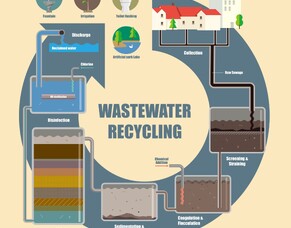 Turning Commercial Wastewater Treatment into a Competitive Advantage