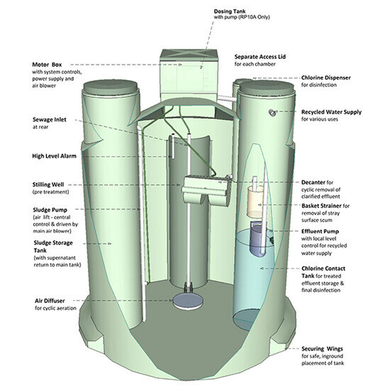 diagram showing how a wastewater system works