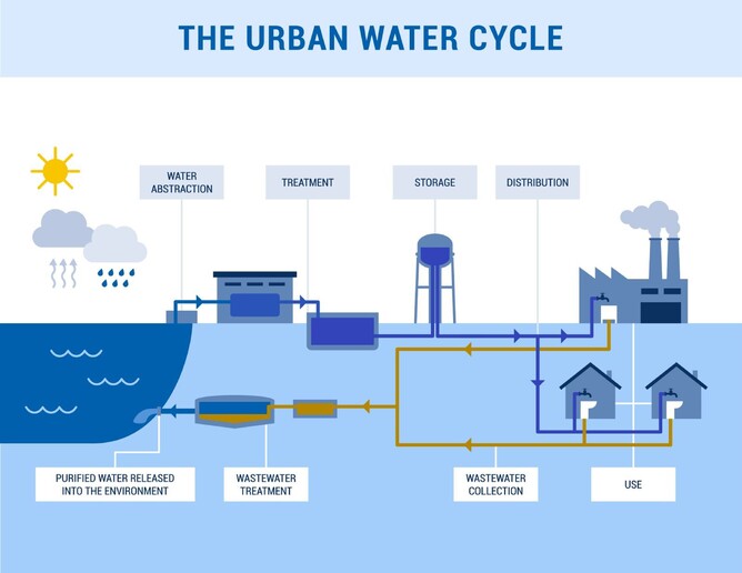 vector of wastewater recycling cycle