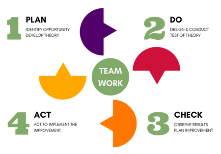 Diagram showing the process of a robust quality management system