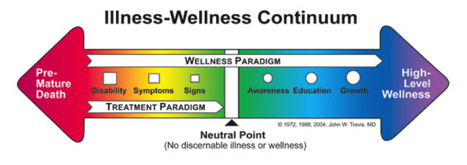 Most of us think of “wellness” in terms of “illness” and assume that the absence of illness indicates wellness. There are many degrees of wellness, just as there are many degrees of illness.