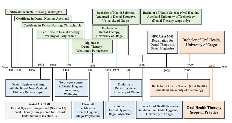 The New Zealand Oral Health Professions' History | NZOHA