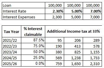 Interest Deductibility Changes on Rentals and 6 ways to manage the ...