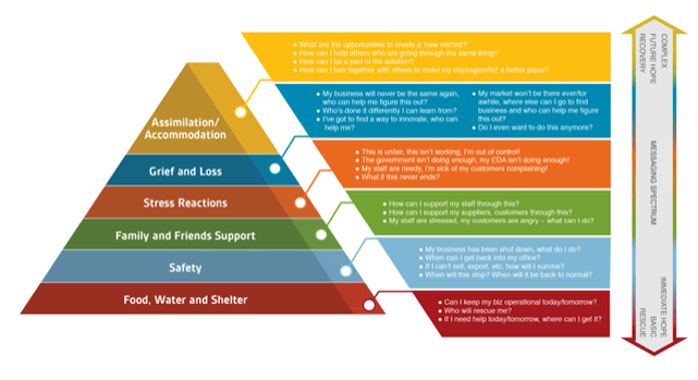 Communicating with Business Through Crisis Process Pryamid