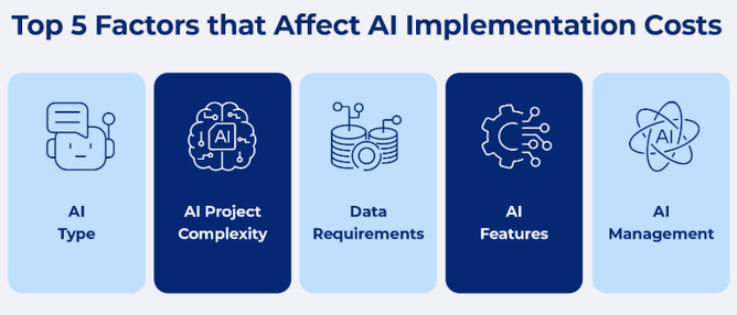There are many cost elements to consider when implementing Ai in your business