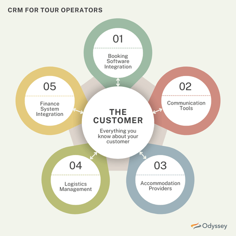 Best CRM for tour operators