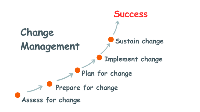 Implementing New Software - Managing Change | Odyssey