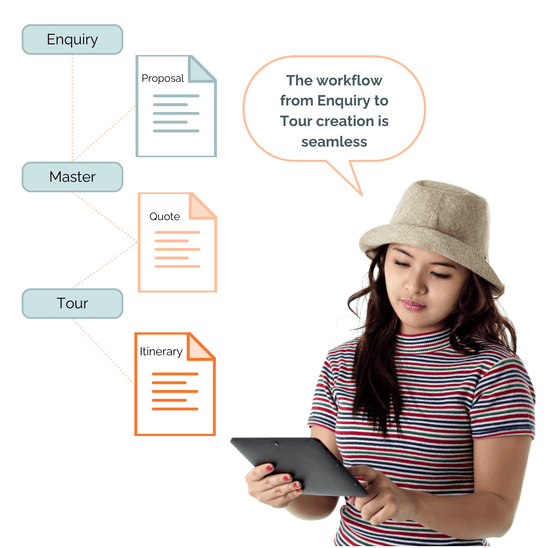 Seamless connectivity of the itinerary workflow actions is critical.