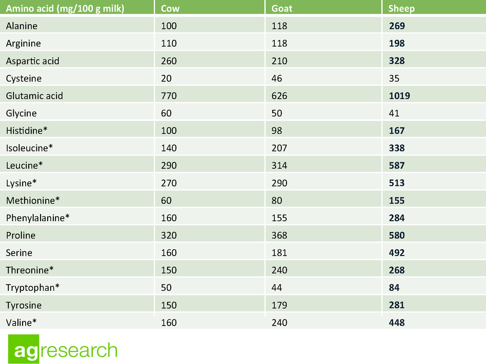 sheep milk health benefits table