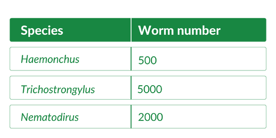 Figure 1: Species specific worm counts considered sufficient to cause clinical disease in sheep.