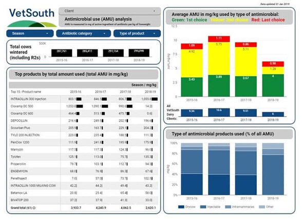 Antimicrobial Resistance Tracking Dashboard for your stock