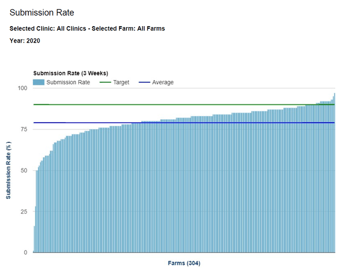 3-week-submission-rate-2020-21-vetsouth