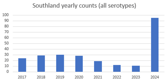 Figure 1. The number of Salmonella cases in Southland over the last eight years. Source: MPI Animal Health Surveillance Team.