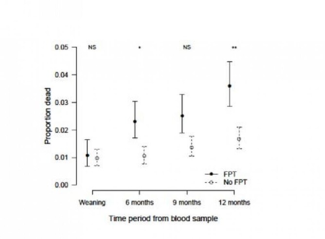 Effects of colostrum management on transfer of passive immunity