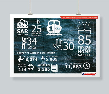 Infographic for Coastguard NZ