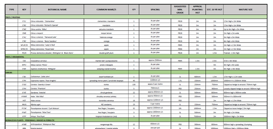 A graph prepared by a landscape designer showing a list of plants and information about those plants. The header row has a light grey background fill, and the plant selection cells have a light green fill, the other cells are white, and there are black borders to show the groupings.