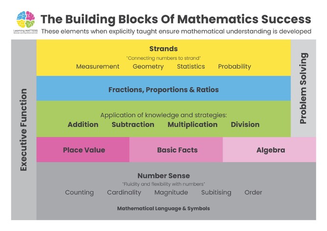 Building blocks sales for numeracy