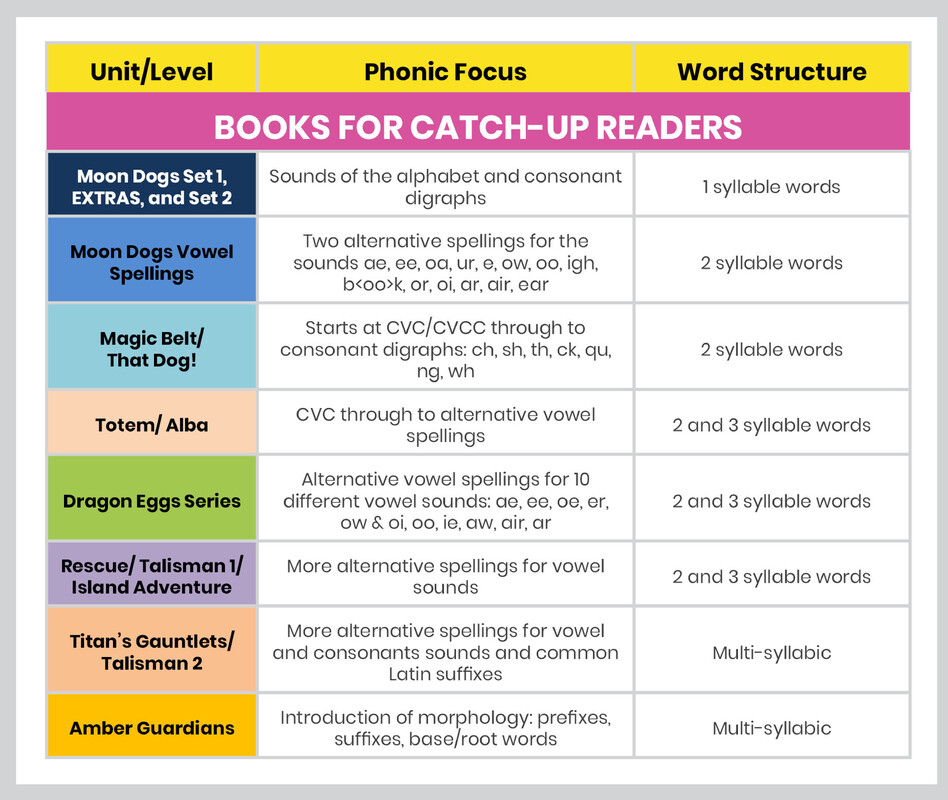 Learning Matters Phonics Books progression chart