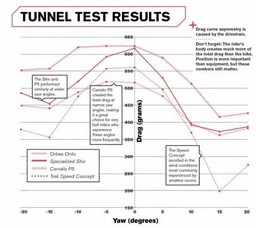 Triathlete Magazine Windtunnel Testing: Part Deux