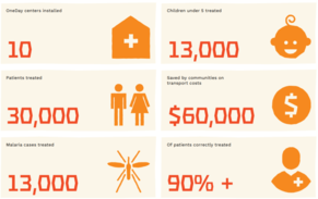 OneDay Health making huge impact in Uganda