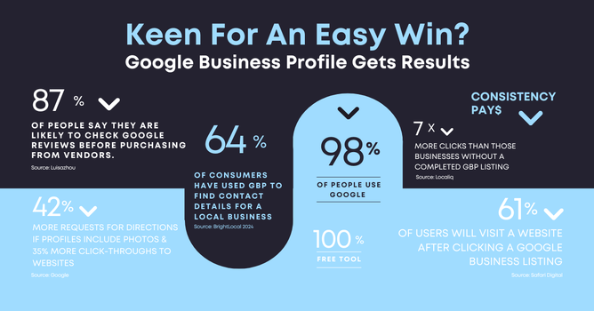 infographic illustrating the benefits of maintaining your google business profile