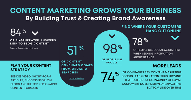 Content Marketing Infographic: Showcasing 6 key statistics why by building trust & creating brand awareness you will have a better chance of growing your business.