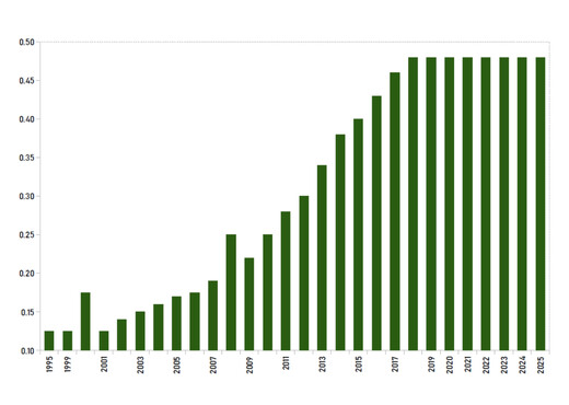 Building FE Tolerance
