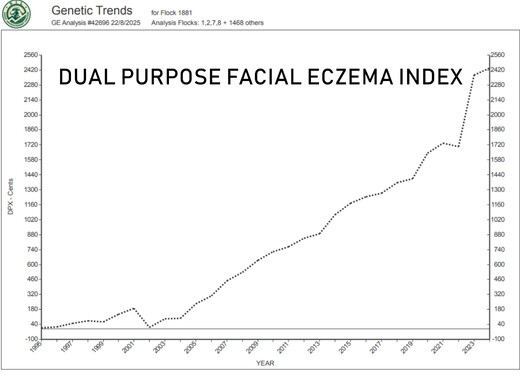 Facial Eczema Genetic Trend