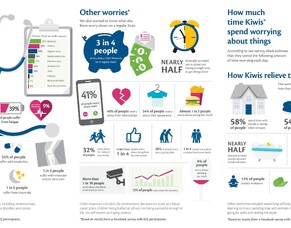 What do Kiwis worry about?
