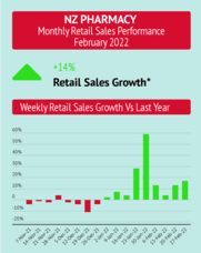 Pharmacy Retail Sales