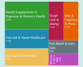 Pharmacy Retail Performance - May 2021