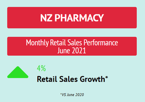 Pharmacy Retail Performance June 2021
