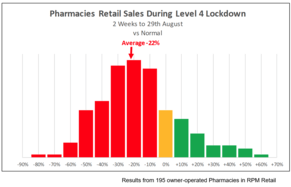 Lockdown hurts pharmacy sales - and presents an opportunity