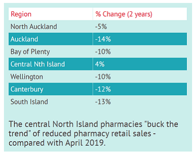Retail sales data from 140 pharmacies using RPM