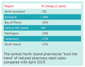 Pharmacy Retail Performance - April 2021