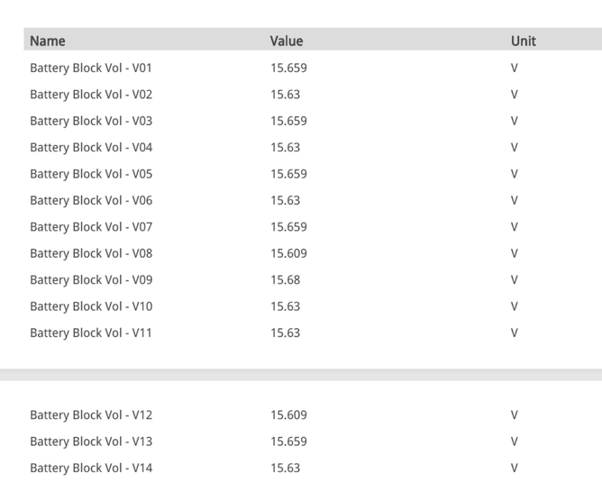 Launch scan tool live data of cell voltages with the replacement battery control unit