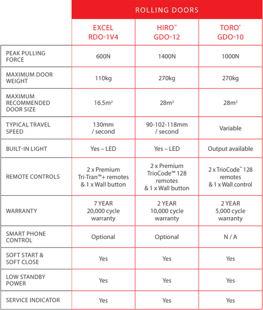 A chart comparing the features and specifications of Dominator roller door garage openers