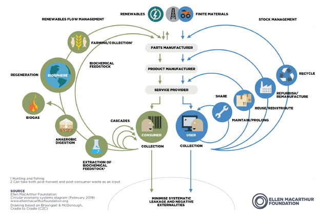 Ellen McArthur Foundations resource flow butterfly diagram