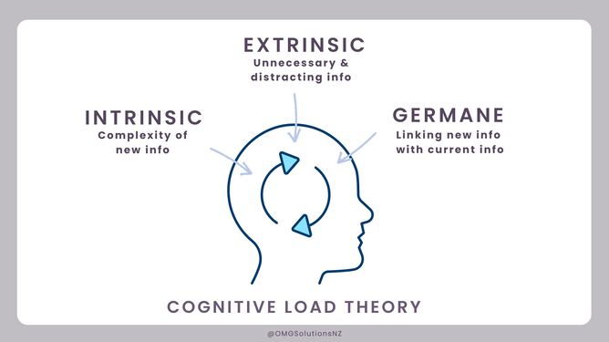 OMG Solutions - Cognitive Load Theory
