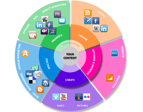 6 Steps to creating compelling content online