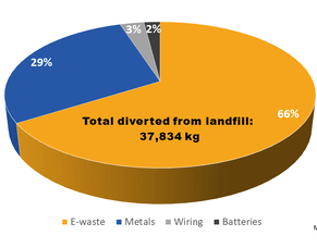 Urban Miners Saves 38 Tonnes of E-waste From Landfill