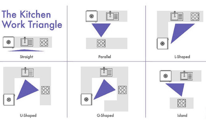 Kitchen Work Triangle