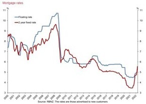 Facing Increasing Mortgage Interest Rates
