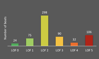 Figure 4. Number of boats by LOF