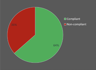 Figure 1. Overall level of compliance
