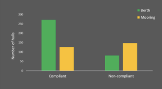 Figure 2. Number of compliant vs non-compliant boats by storage method