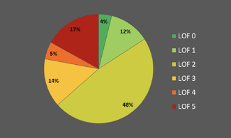 Figure 3. Percentage of boat by LOF