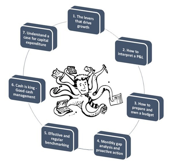 Financial Management can be a juggling act.